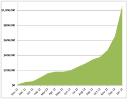 Pageonce Mobile Bill Payments Volume ($)